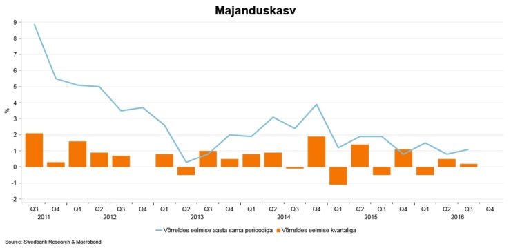Majanduskasvu graafik.