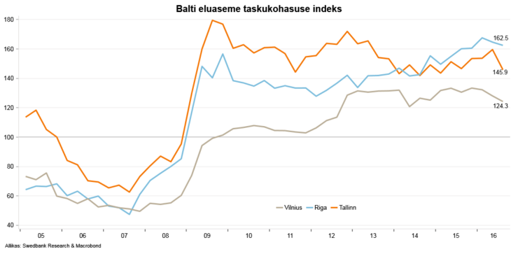 Balti eluaseme taskukohasuse indeks 2016q3 graafik.
