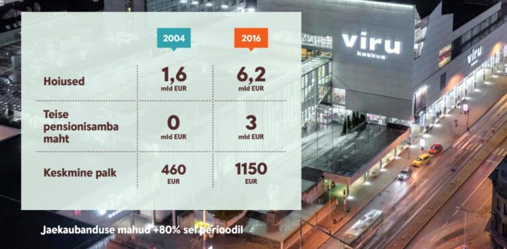 Eesti majandus 2016: hoiused 6,2, II pensionisamba maht 3 mld, keskmine palk1150 eur. 2004 1,6mld eur hoiused, teise pensionisamba maht 0 mld eur, keskmine palk 460 eur.