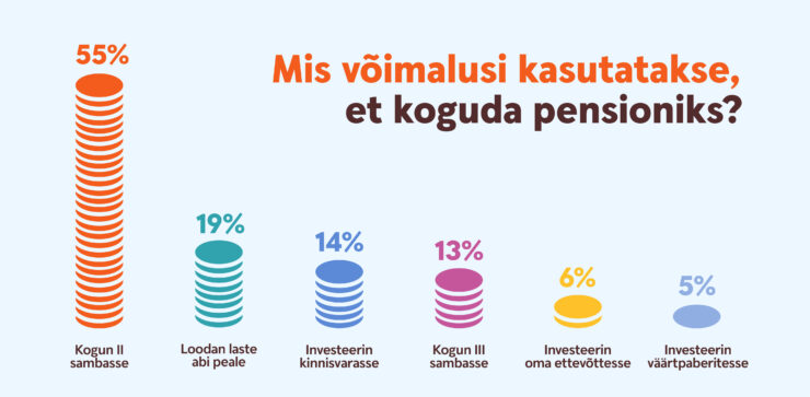 Mis võimalusi kasutatakse, et koguda pensioniks? Kõige rohkem (55%) kogub lihtsalt II sambasse.