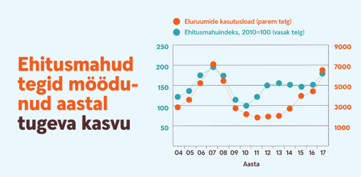 Ehitusmahud tegid möödunud aastal tugeva kasvu, graafik.