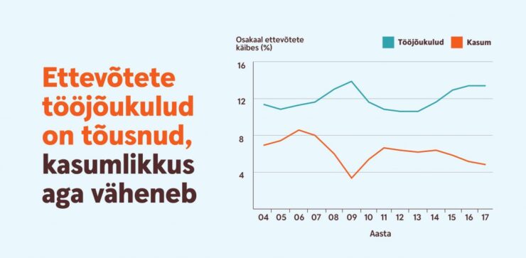 Ettevõtete tööjõukulud kasumlikkus graafik.