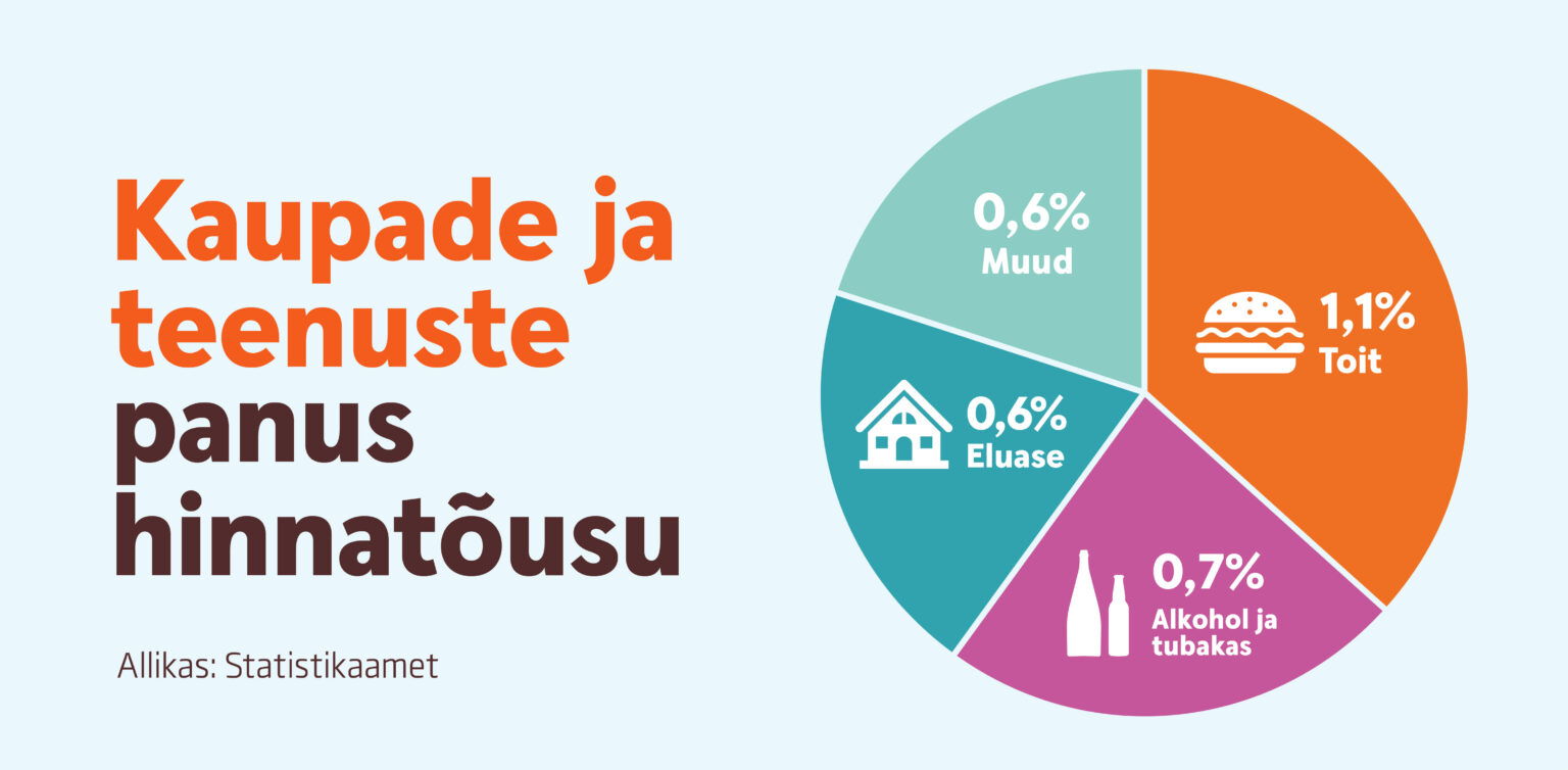 Kaupade ja teenuste anus hinnatõusu: toit 1,1%, alkohol/tubakas 0,7%, eluase 0,6%, muud 0,6%.