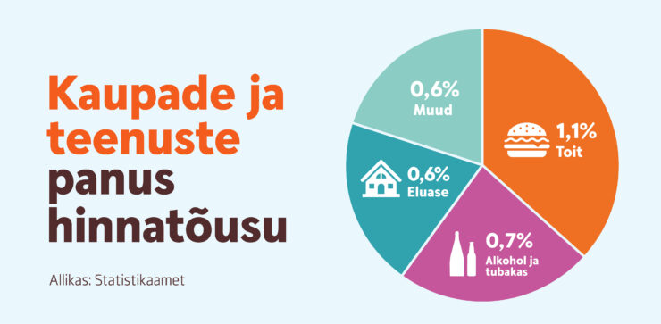 Kaupade ja teenuste anus hinnatõusu: toit 1,1%, alkohol/tubakas 0,7%, eluase 0,6%, muud 0,6%.