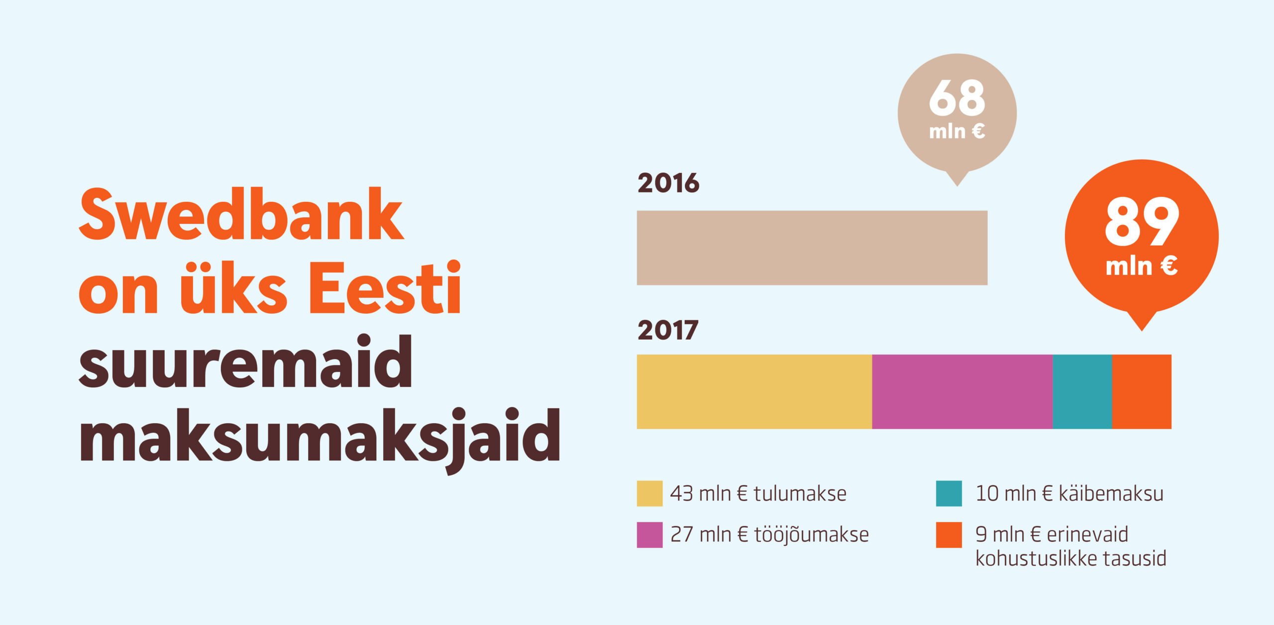 Swedbank on 89 miljoni euroga aastas üks Eesti suuremaid maksumaksjaid