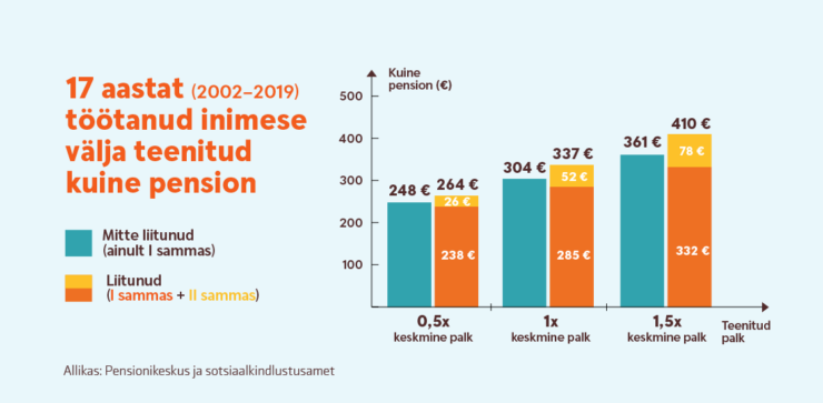 17 aastat töötanud välja teenitud kuine pension visuaal.