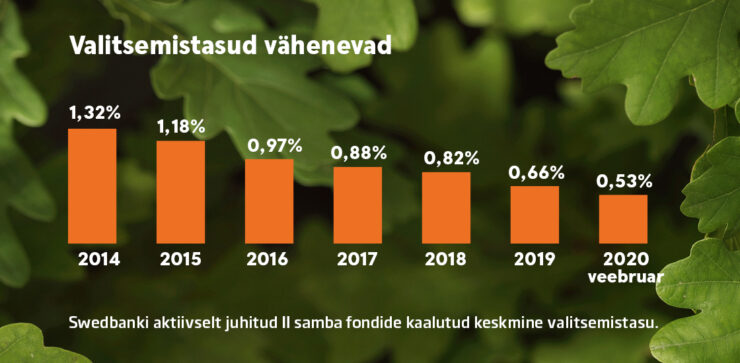 pensionitasud, swedbank, graafik.