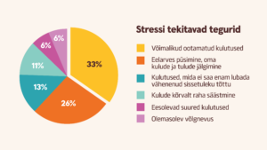 Graafik suvepuhkusega seoses stressi tekitavate tegurite kohta.