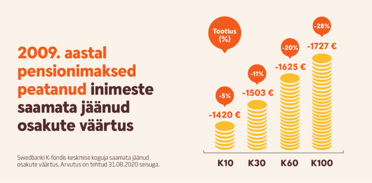 2009. aastal pensionimaksed peatanud inimeste saamata jäänud osakute väärtus.