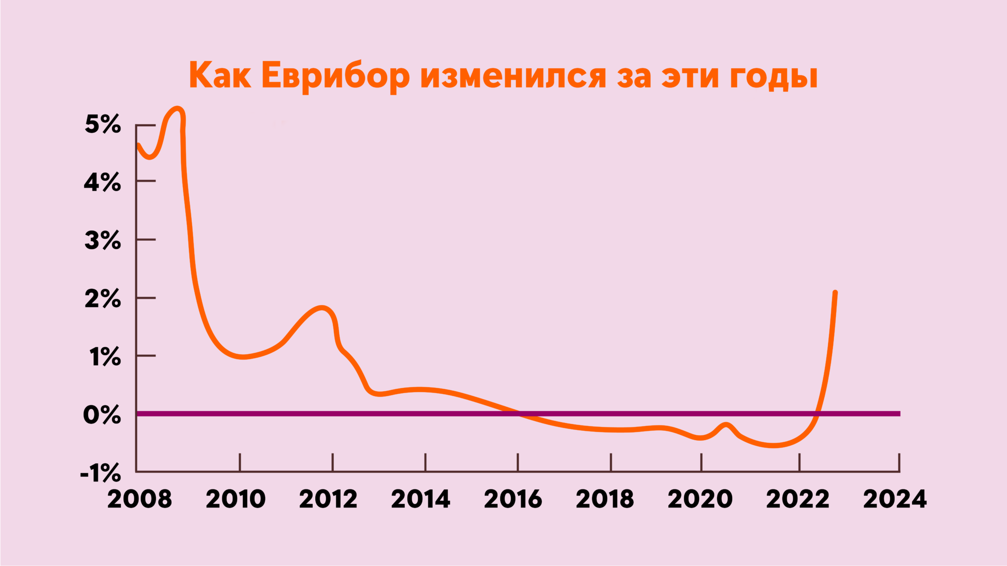 Курс рубля апреля 2024 месяц. Еврибор.