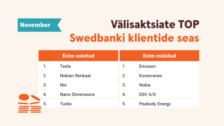 Slaid, kus on välja toodud välisaktsiate TOP Swedbanki klientide seas novembri seisuga. Enim müüdud ja enim ostetud aktsiad.