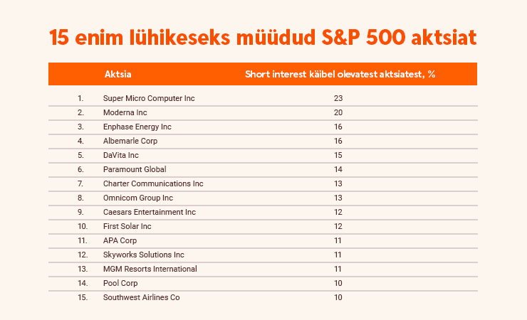 Enim lühikeseks müüdud aktsiad USA-s, 15 enim lühikeseks müüdud S&P 500 aktsiat.