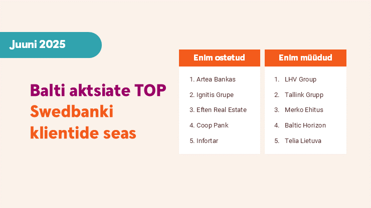 Balti aktsiate TOP, juuni 2025. Enim ostetud: Artrea Bankas, Ignitis Grupe, Eften Real Estate.