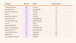 S&P 500 suurimad langejad (juuli, 2025).