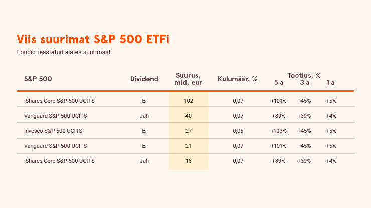 Viis suurimat S&P 500 ETFi: iShares Core S&P500 Ucits, Vanguard S&P 500, Invesco S&P 500 UCITS, Vanguard S&P 500, iShares Core S&P 500.