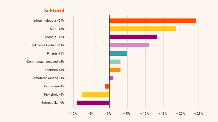 S&P 500 suurimad sektorid ja kuidas neil läheb.
