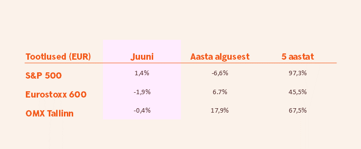 Tootlused (juuni vs aasta algusest, 5aastat tagasi). S&P500, Eurotoxx 600, OMX Tallinn.