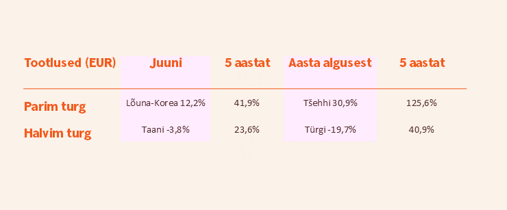 Parim ja halvim turg juuni 2025, strateegi veerg tabel.