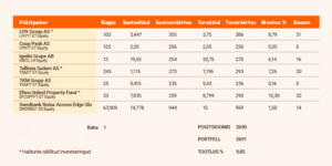 Virtuaalportfell juuni, 2025. Väärtpaberid: LHV Group AS, Coop Pank AS, Ignitis Grupe AB, Tallinna Sadam AS, TKM Grupp AS, Eften United Property Fund, Swedbank Robur Access Edge Global.