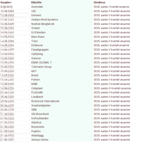Skandinaavia aktsiaturgude tabel, 2025.a 32.nädal