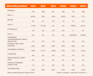 Novaturas Võtmenäitajad tabel.