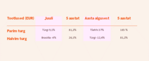 Strateegi veerg, juuni. Tootlused, juuli parim turg: Türgi, halvim turg: Brasiilia. 5 aastat, aasta algusest ja 5 aastat.