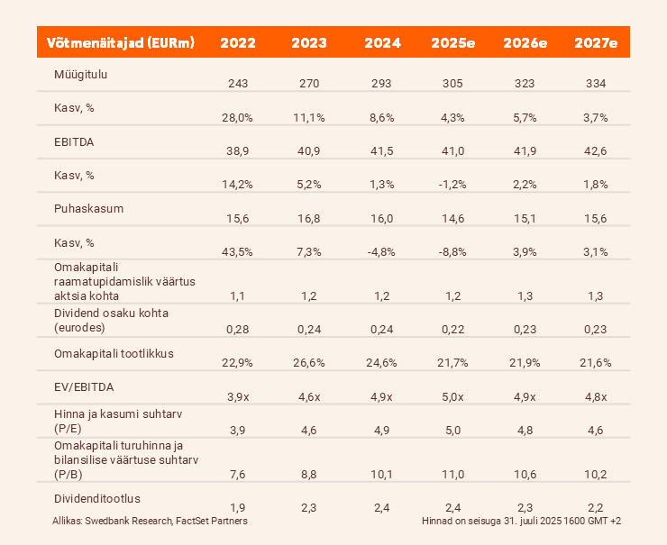 Võtmenäitajad: 2022, 2023, 2024, 2025, 2026 ja 2027. Müügitulu, kasv, EBITDA, kasv, puhaskasum, kasv, omakapitali raamatupidamislik väärtus aktsia kohta, dividend osaku kohta jne.