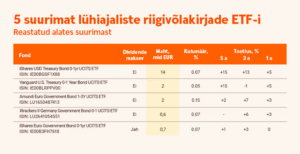 5 suurimat lühiajaliste riigivõlakirjade ETF-i, reastatud alates suurimast tabel.