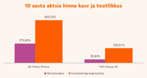 10 aasta aktsia hinna kasv ja tootlikkus