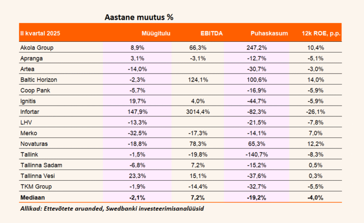 Aastane muutus %.