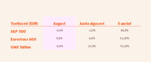 Tabel: S&P500, Eurostoxx 600, OMX Tallinn