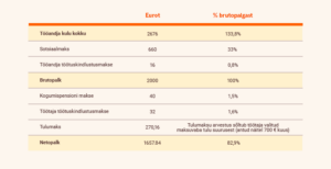 Tabel - töötasu maksustamise näide, kui brutopalk on 2000 eurot kuus.
