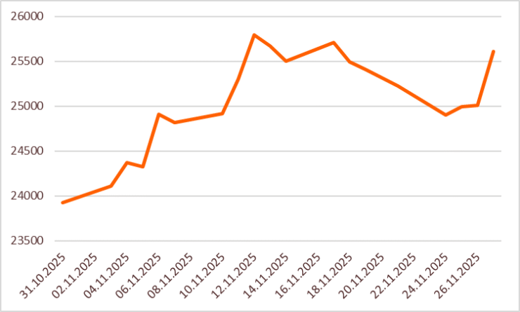 Brazil Ibovespa indeks PX_LAST kuu graafik