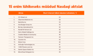 15 enim lühikeseks müüdud aktsiat.