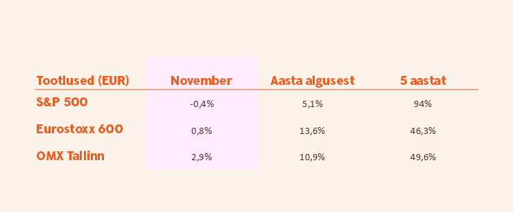 Aktsaiturgude tootlused novembris.