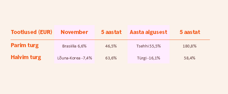 Parim ja halvim aktsiaturg novembris 2025