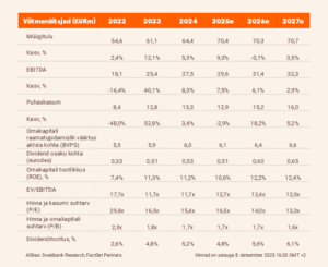 Võtmenäitajad 2022-2027