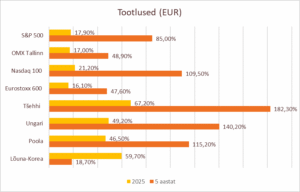 Graafik aktsia tootlustest.