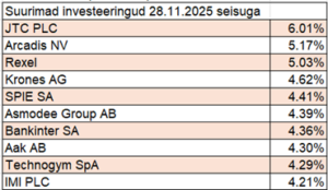 Suurimad investeeringud 28.11.2025 seisuga.
