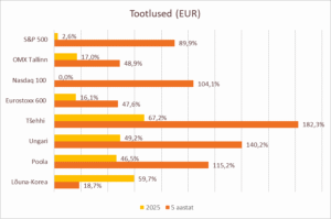 Pildil on tootluste tabel.