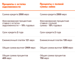 Intressid tabel rus.