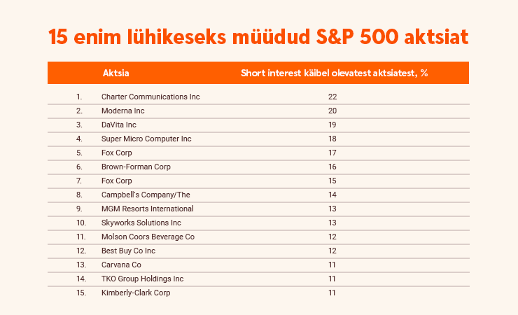 15 enim lühikeseks müüdud S&P500 aktsiat tabel.