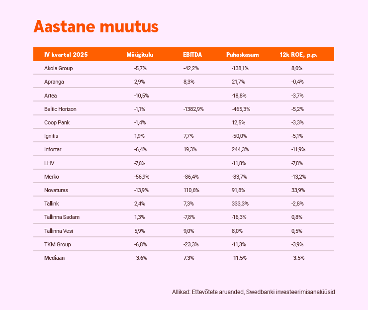 Balti börsi 2025. aasta IV kvartali ülevaade: aastane muutus