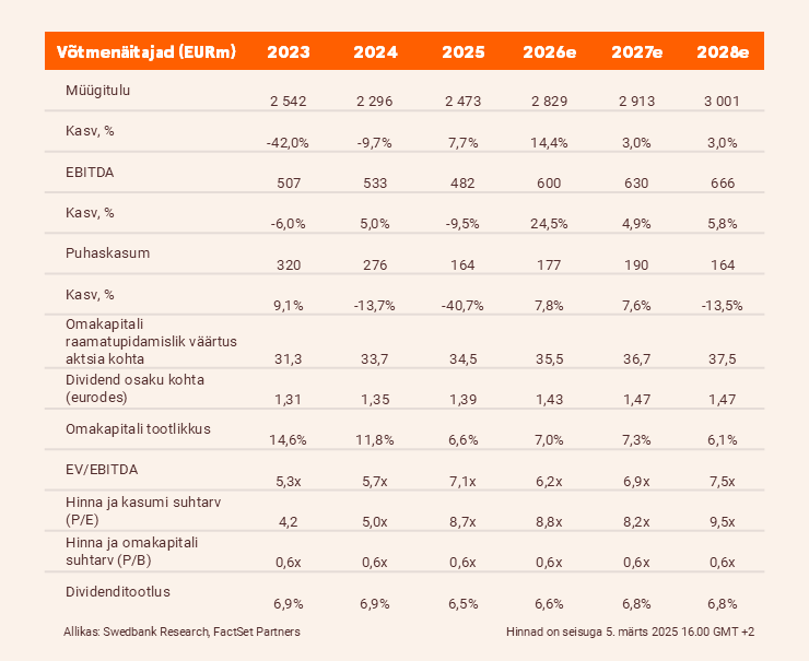 ignitis grupe analüüs 2025 IV kvartal