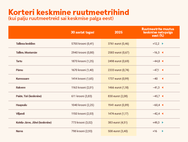Korteri keskmine ruutmeetri hind 30 aastat tagasi ja täna