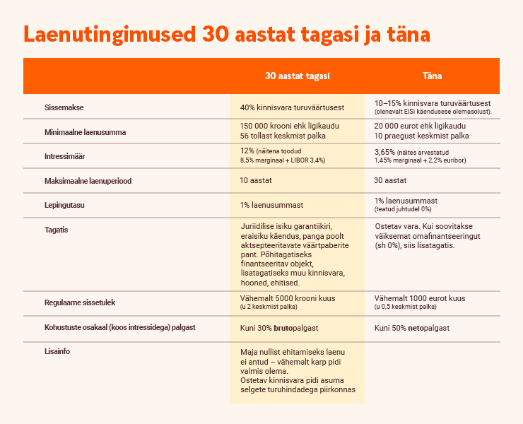 Kodulaen tingimused 30 aastat tagasi ja täna