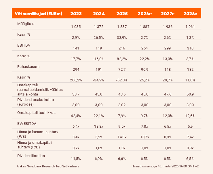 Infortar 2025 IV kvartali võtmenäitajad