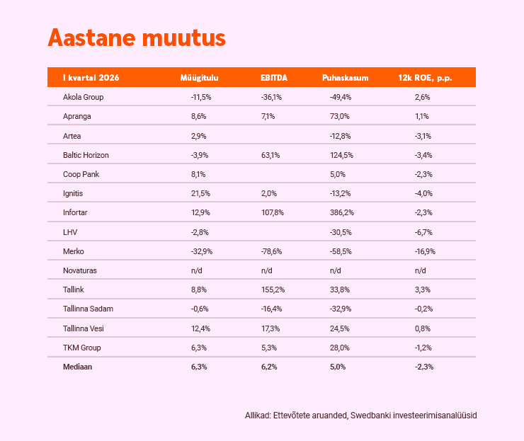 Aastane muutus 1 kvartal 2026
